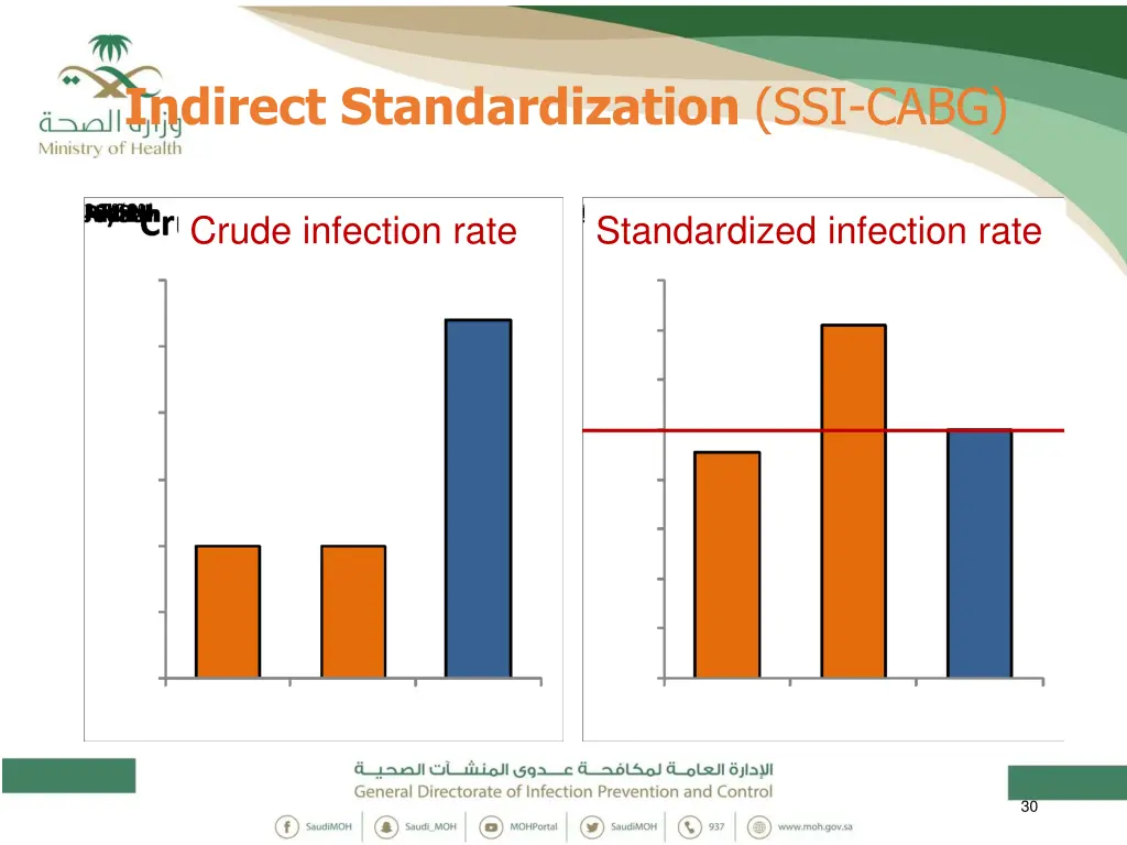 indirect standardization ssi cabg 6