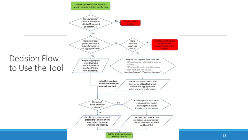 decision flow to use the tool