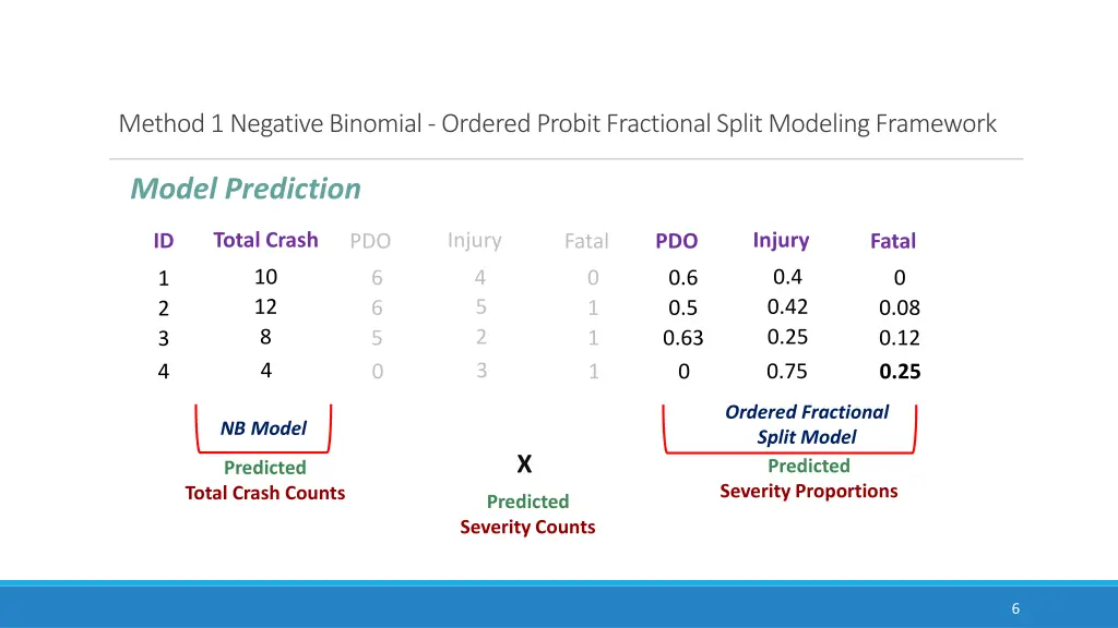 method 1 negative binomial ordered probit 1