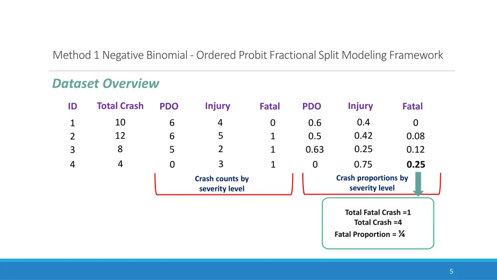 method 1 negative binomial ordered probit