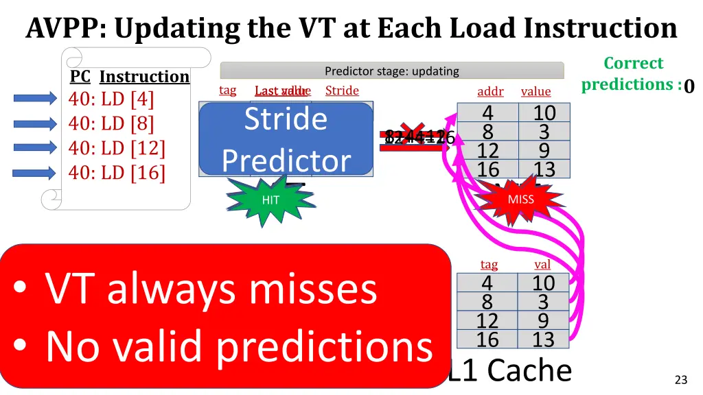 avpp updating the vt at each load instruction