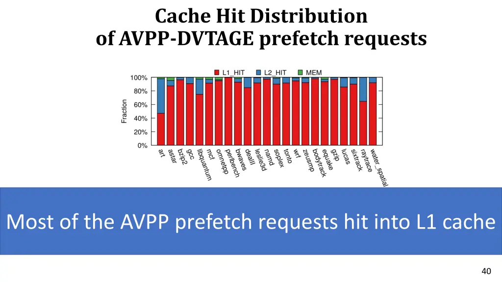 cache hit distribution of avpp dvtage prefetch