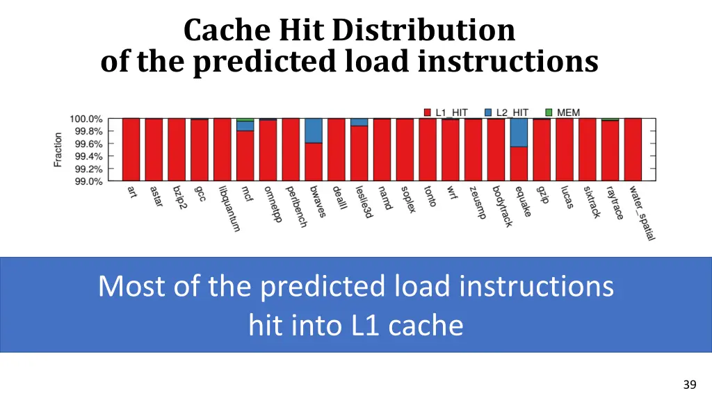 cache hit distribution of the predicted load