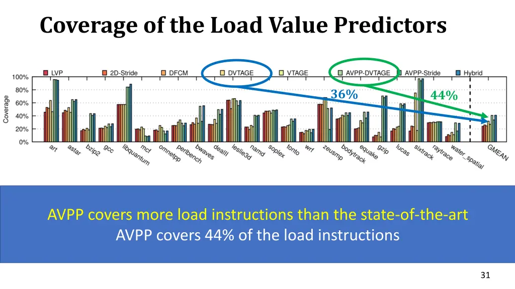 coverage of the load value predictors