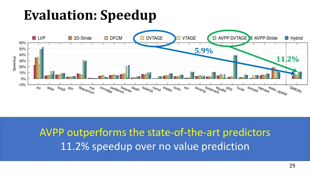 evaluation speedup