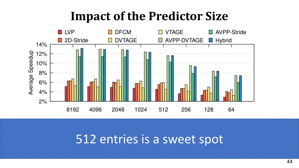 impact of the predictor size