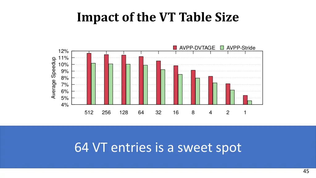 impact of the vt table size