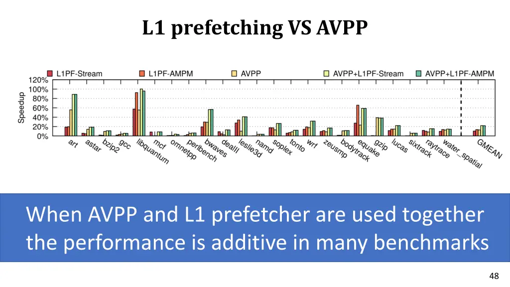 l1 prefetching vs avpp