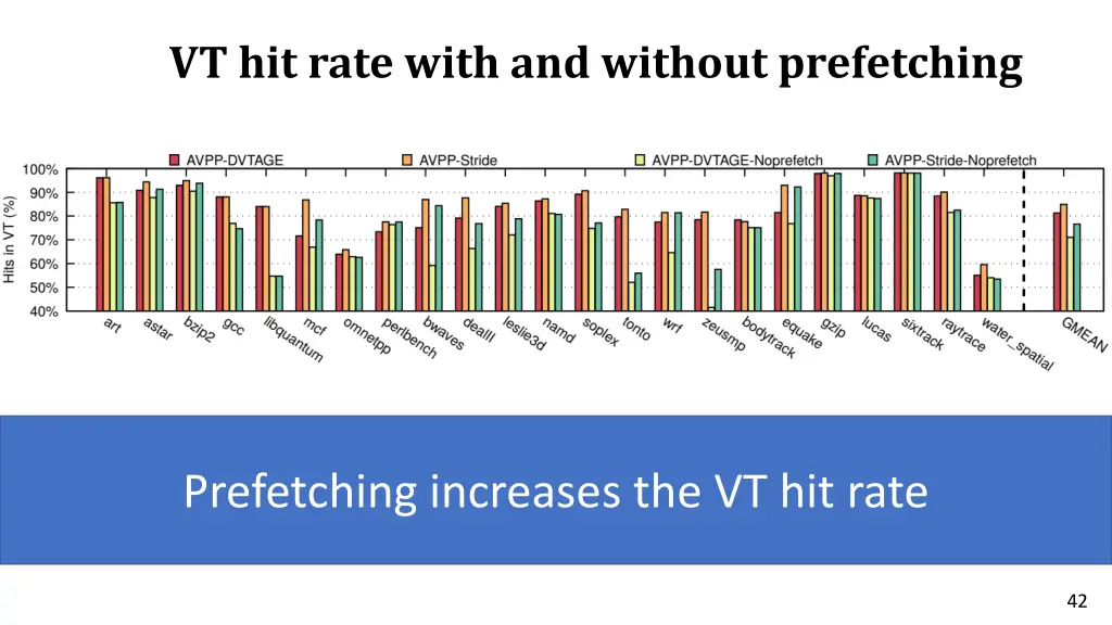 vt hit rate with and without prefetching