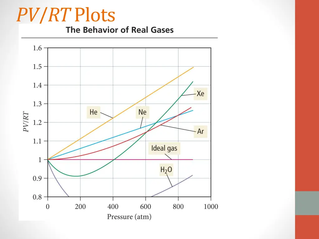 pv rt plots