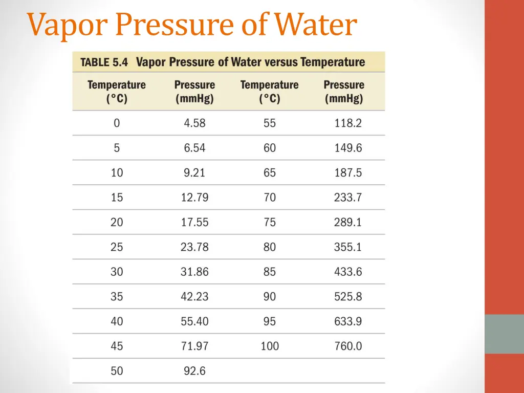 vapor pressure of water