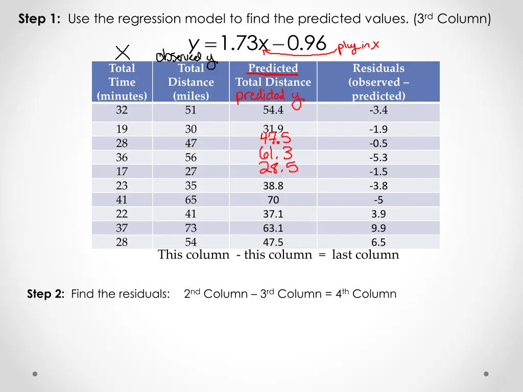 step 1 use the regression model to find