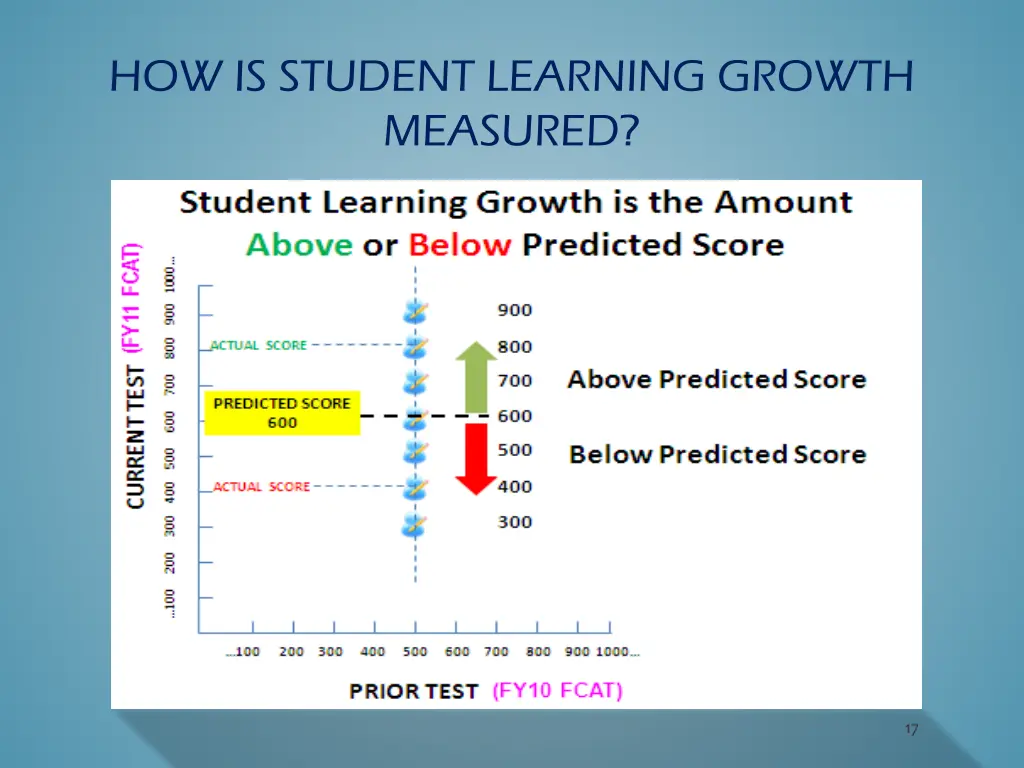 how is student learning growth measured