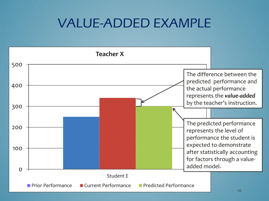 value added example