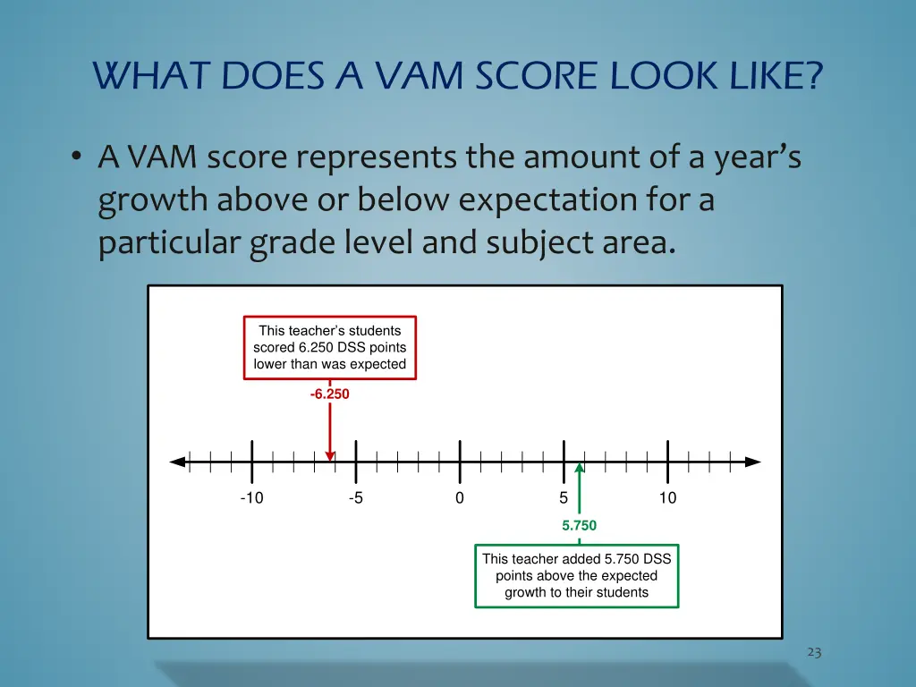 what does a vam score look like