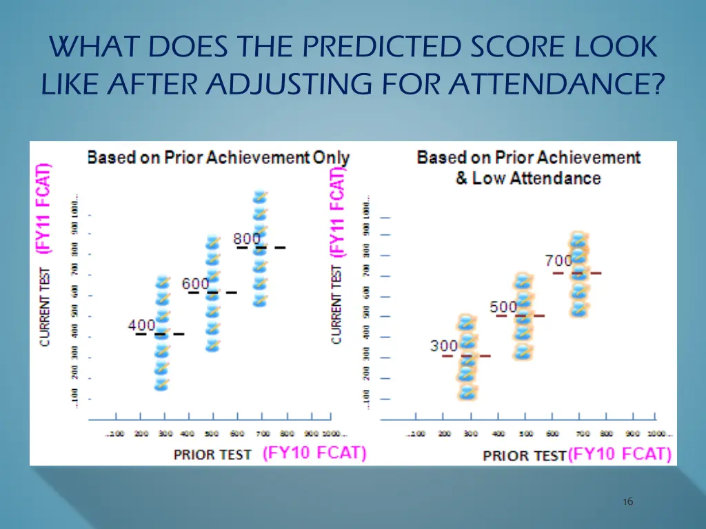 what does the predicted score look like after