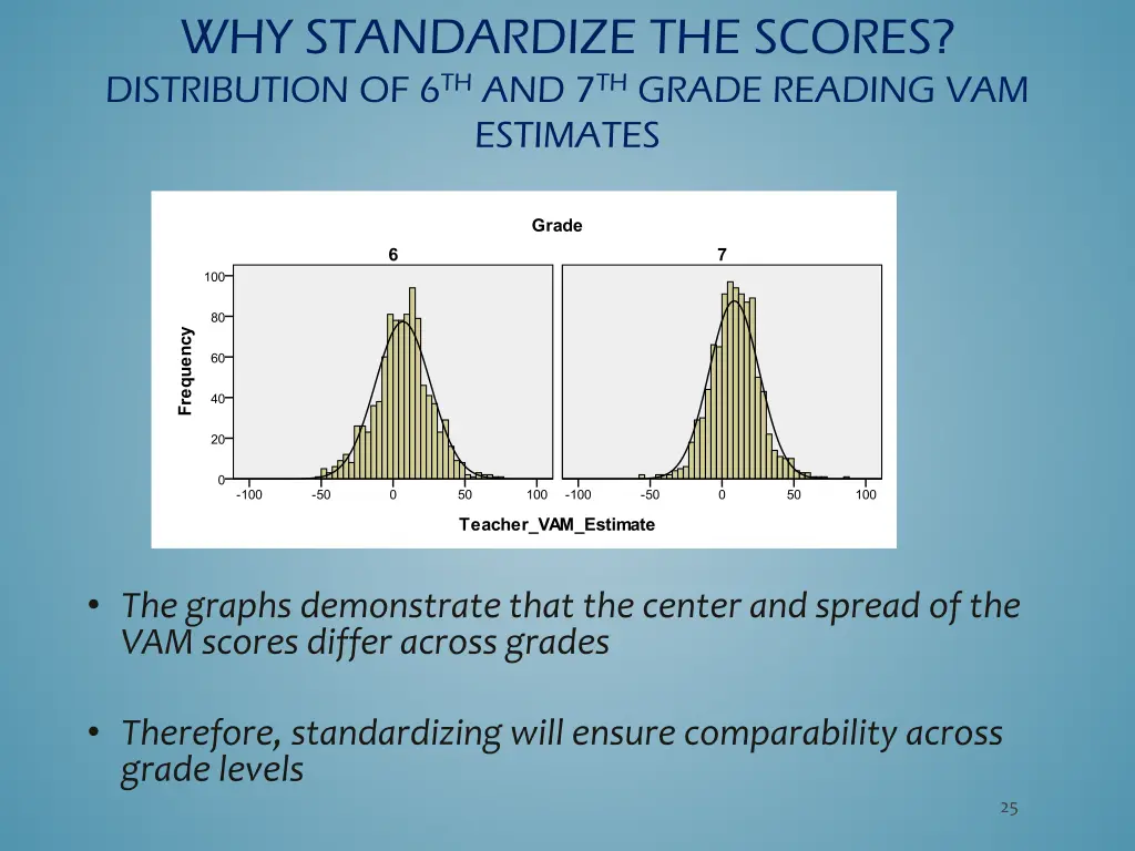 why standardize the scores distribution