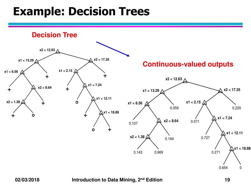 example decision trees