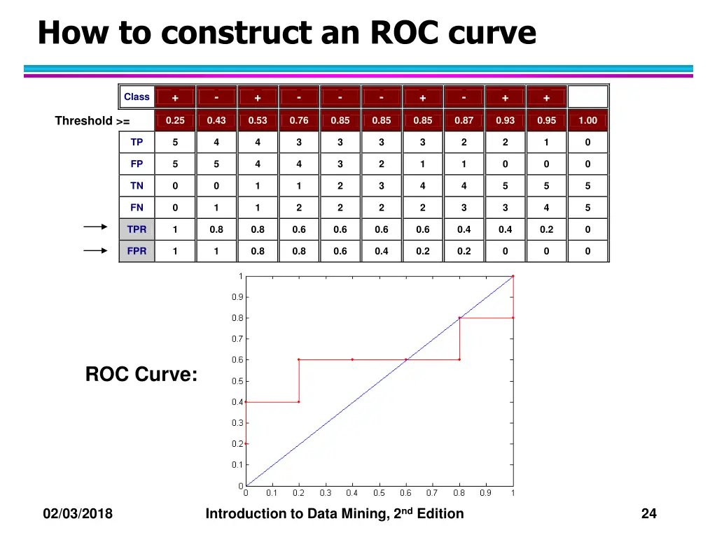 how to construct an roc curve 1