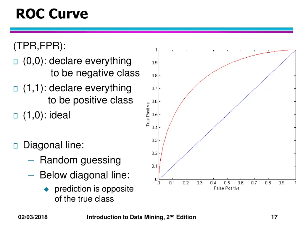 roc curve