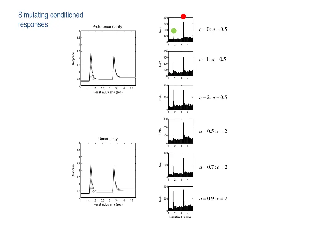 simulating conditioned responses