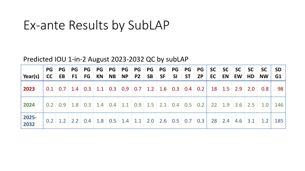 ex ante results by sublap