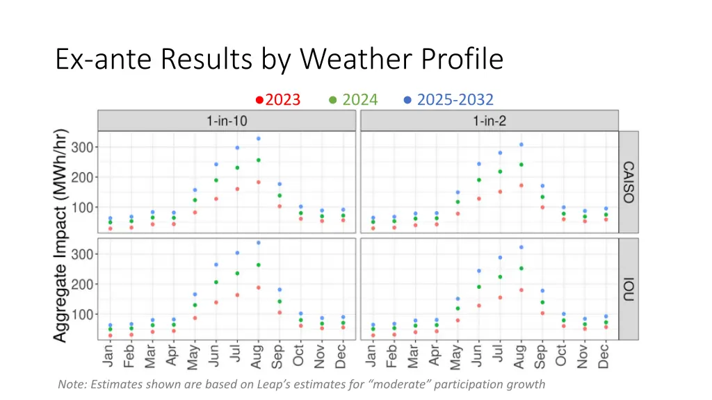 ex ante results by weather profile