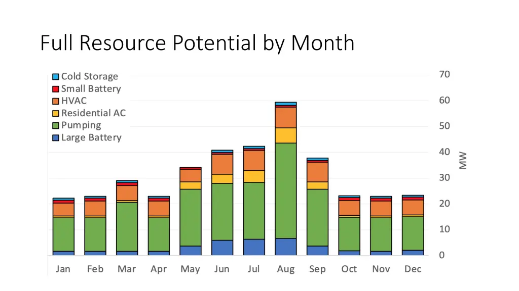 full resource potential by month