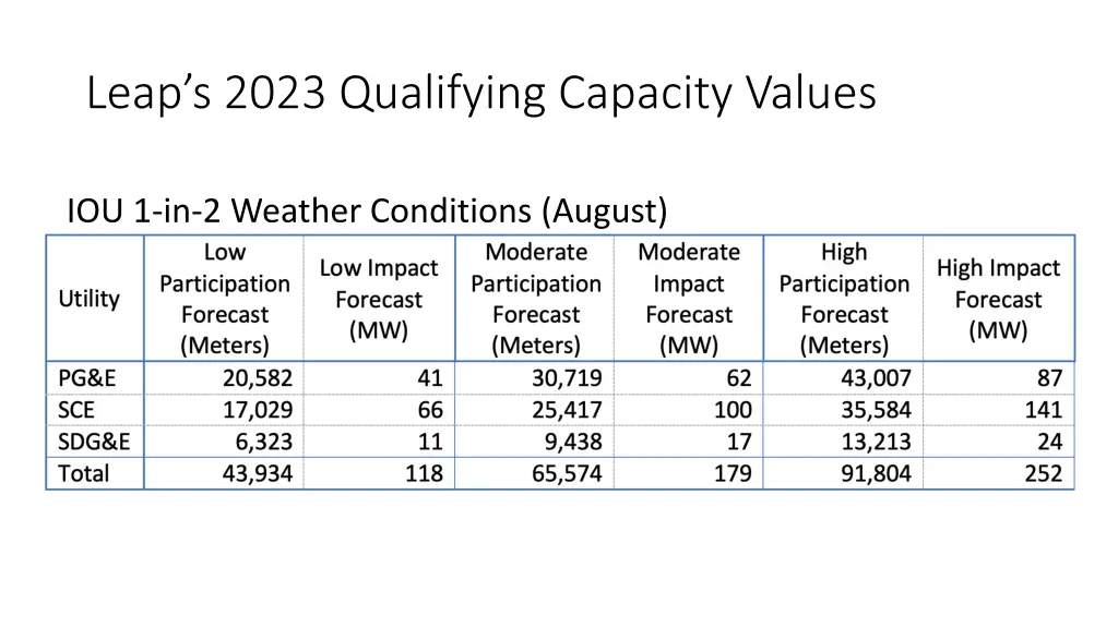 leap s 2023 qualifying capacity values