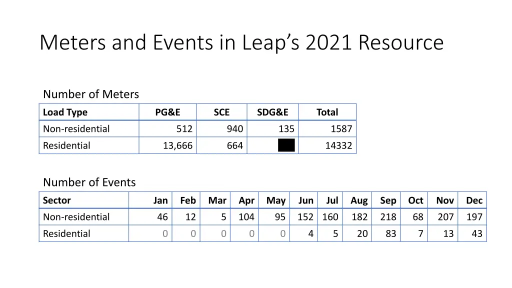 meters and events in leap s 2021 resource