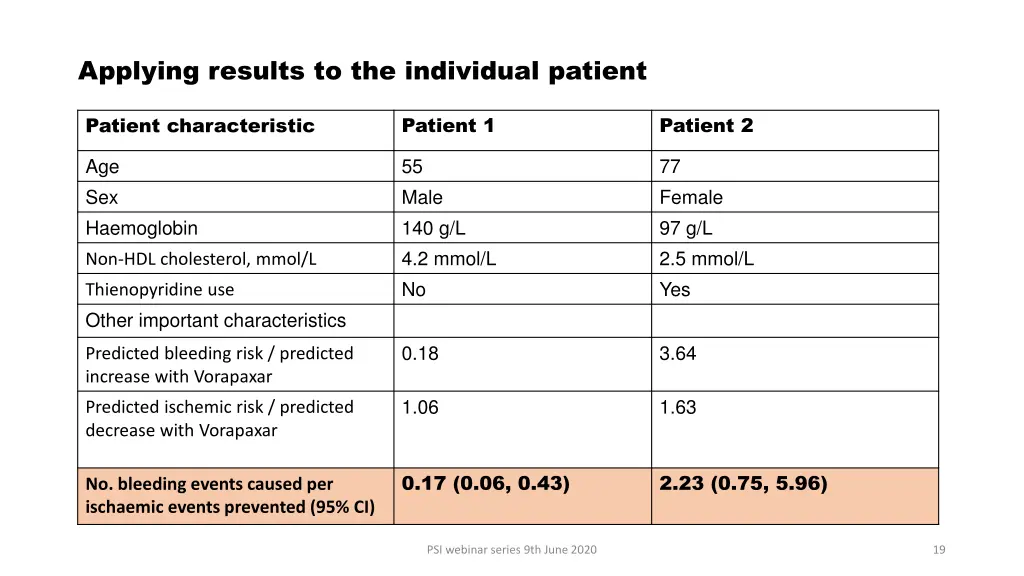 applying results to the individual patient 2