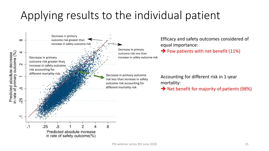 applying results to the individual patient 3