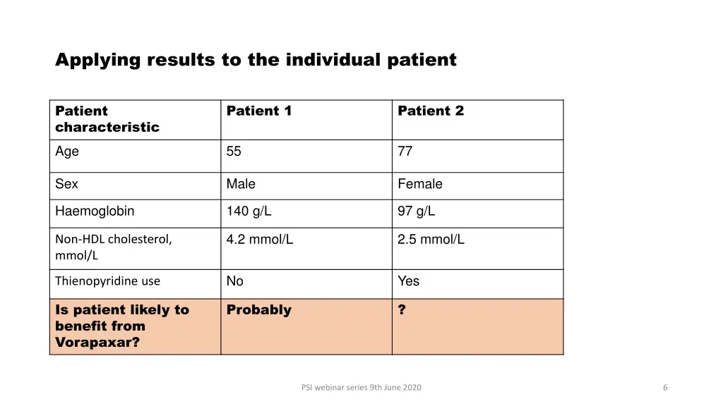 applying results to the individual patient