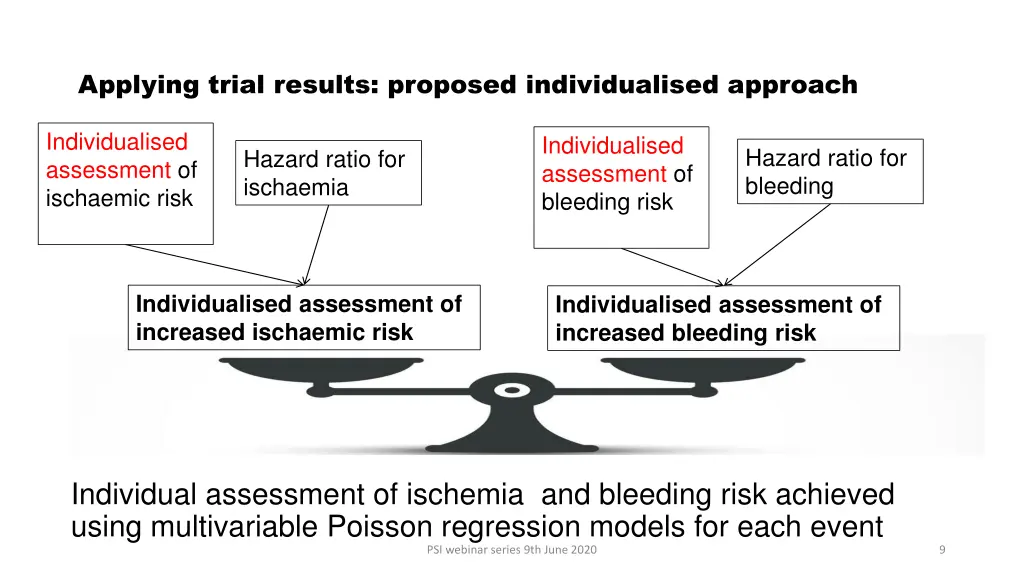 applying trial results proposed individualised