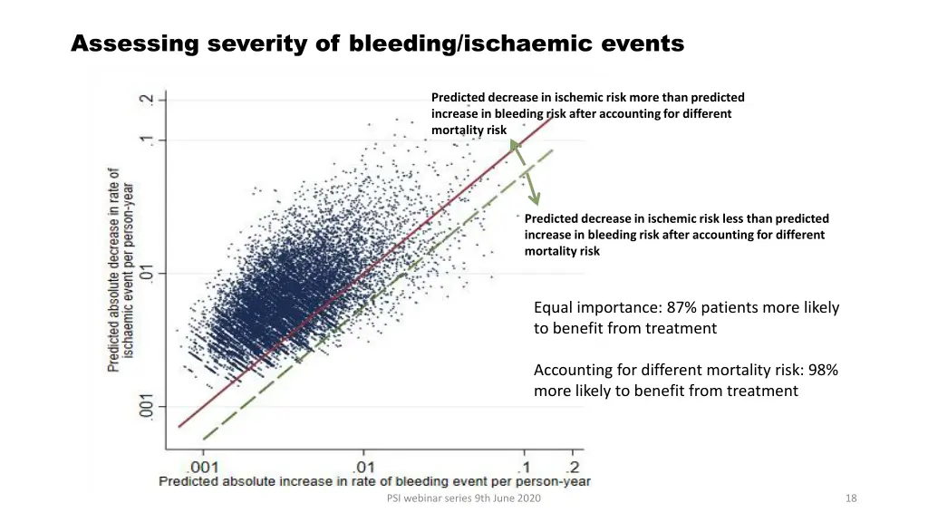 assessing severity of bleeding ischaemic events 1