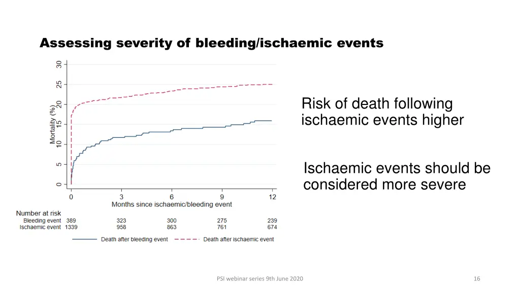 assessing severity of bleeding ischaemic events