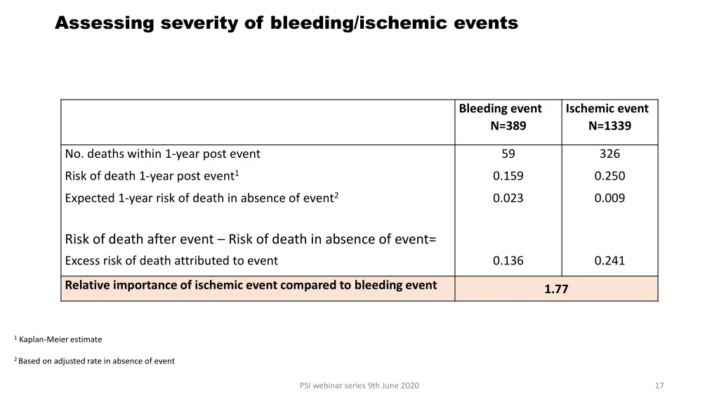 assessing severity of bleeding ischemic events