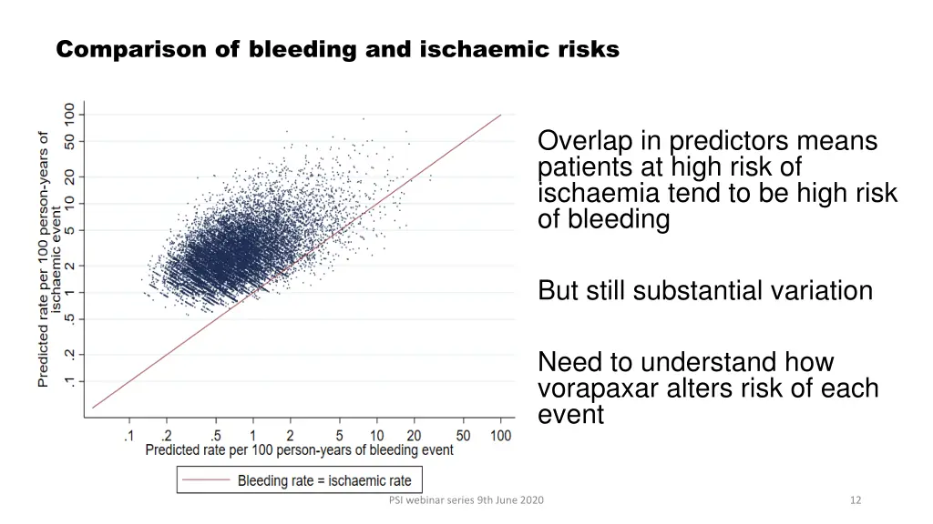 comparison of bleeding and ischaemic risks