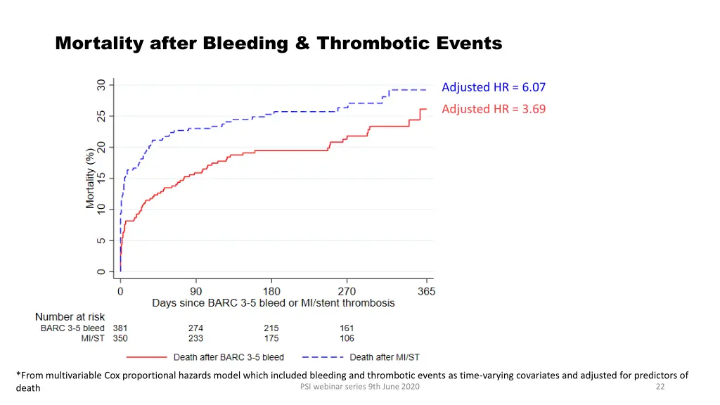 mortality after bleeding thrombotic events