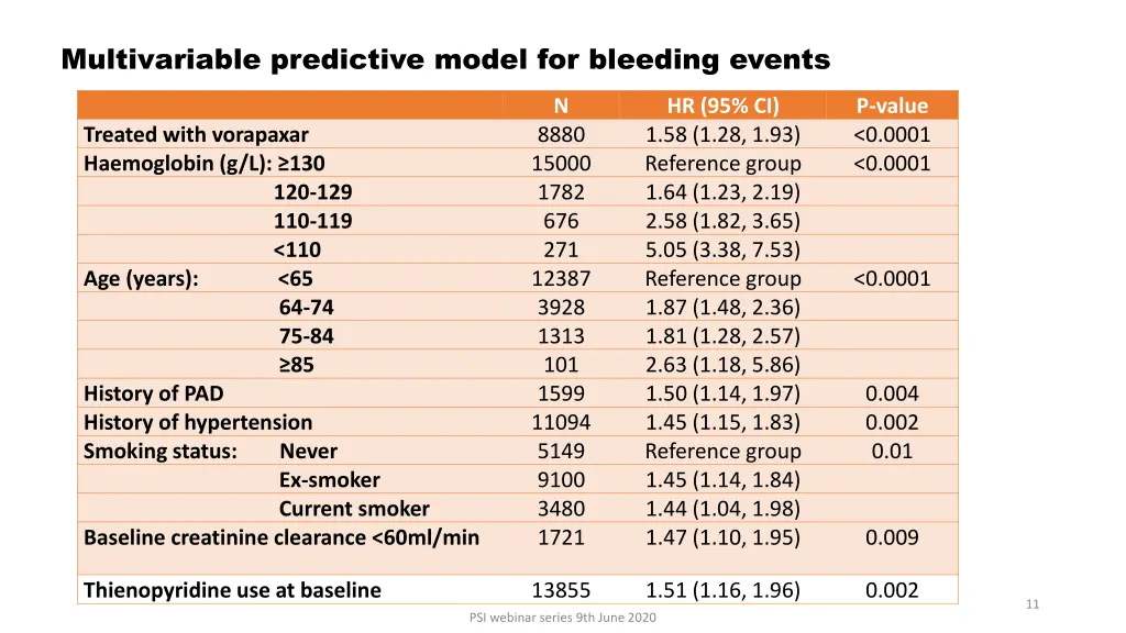 multivariable predictive model for bleeding events