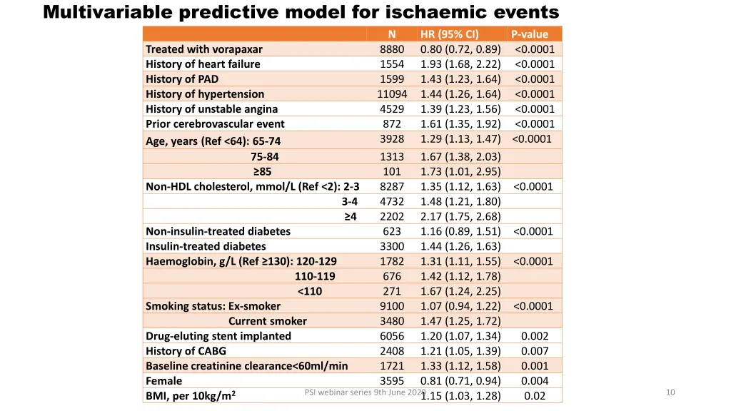 multivariable predictive model for ischaemic