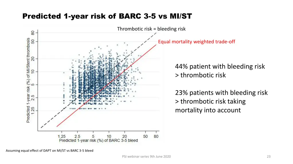 predicted 1 year risk of barc 3 5 vs mi st