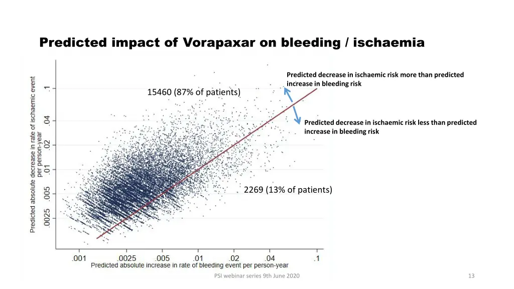 predicted impact of vorapaxar on bleeding