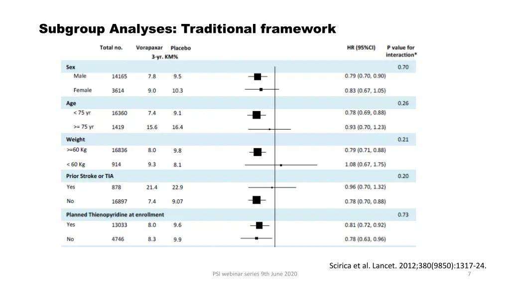 subgroup analyses traditional framework