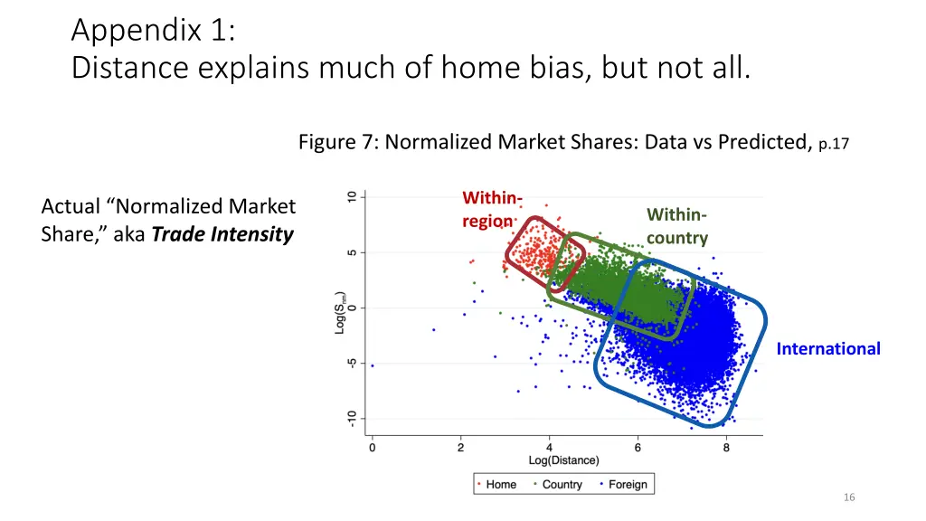 appendix 1 distance explains much of home bias