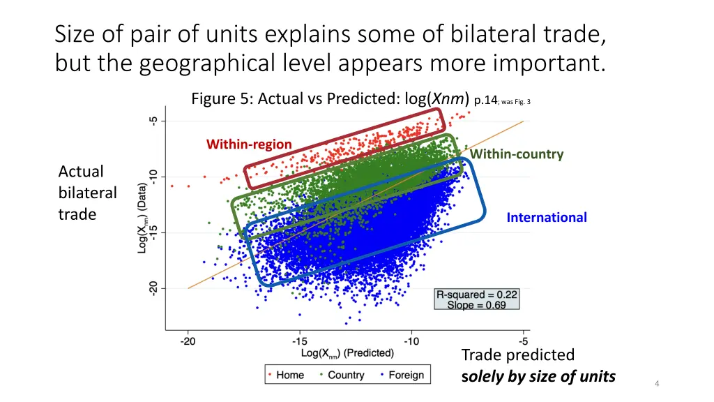 size of pair of units explains some of bilateral