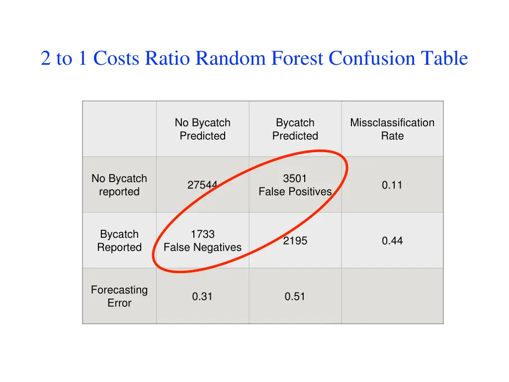 2 to 1 costs ratio random forest confusion table