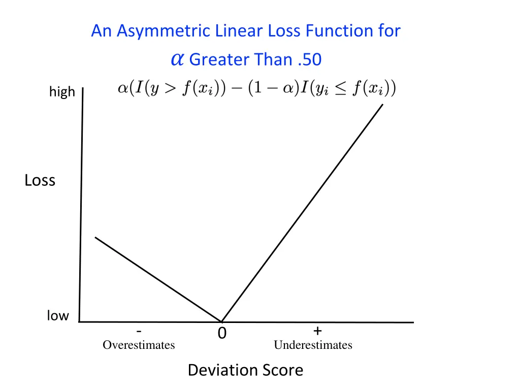 an asymmetric linear loss function for greater