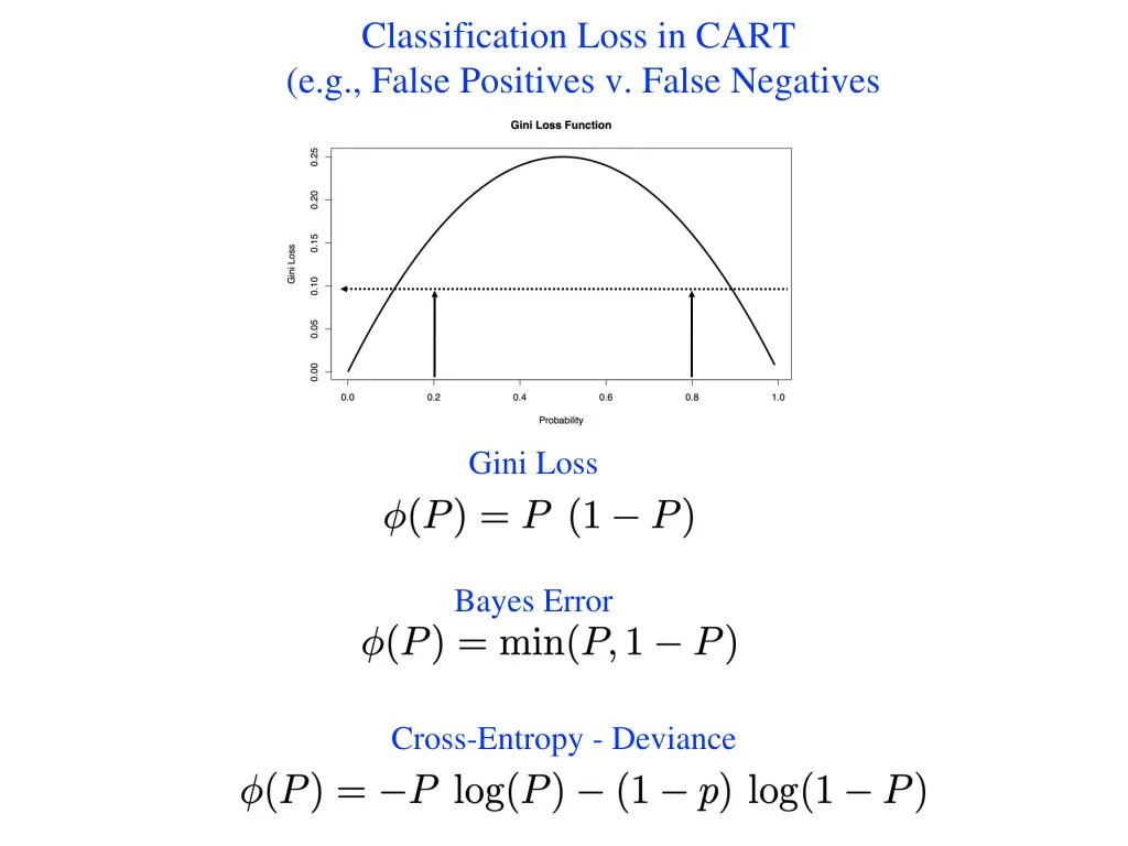 classification loss in cart e g false positives