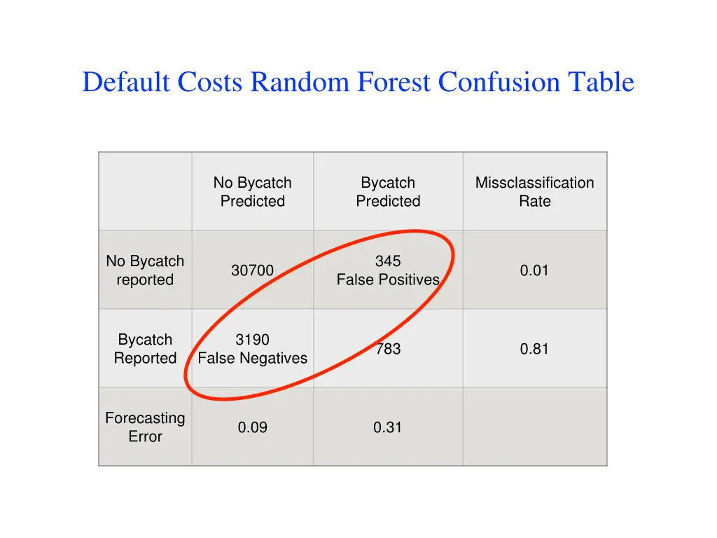 default costs random forest confusion table